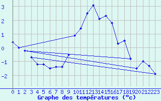 Courbe de tempratures pour Plaffeien-Oberschrot