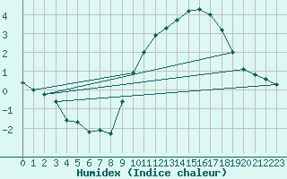 Courbe de l'humidex pour Herhet (Be)