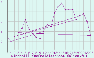 Courbe du refroidissement olien pour Lingen