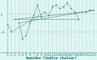 Courbe de l'humidex pour Roros