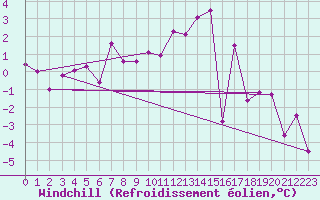 Courbe du refroidissement olien pour Gornergrat