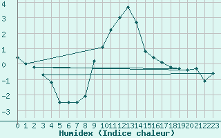 Courbe de l'humidex pour Hoerby