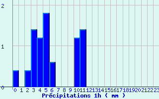 Diagramme des prcipitations pour Monpazier (24)