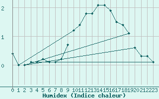 Courbe de l'humidex pour Amerang-Pfaffing