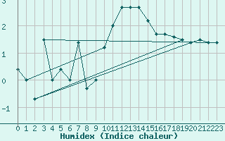 Courbe de l'humidex pour Charterhall