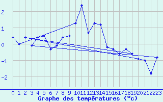 Courbe de tempratures pour Grand Saint Bernard (Sw)