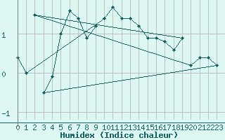 Courbe de l'humidex pour Boertnan