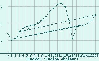 Courbe de l'humidex pour Torun