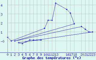 Courbe de tempratures pour La Comella (And)