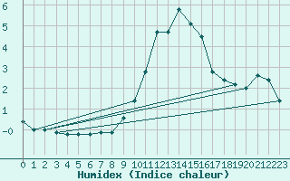 Courbe de l'humidex pour Kopaonik