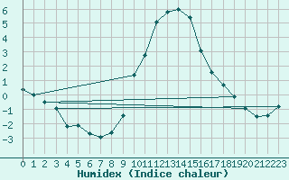 Courbe de l'humidex pour Idar-Oberstein