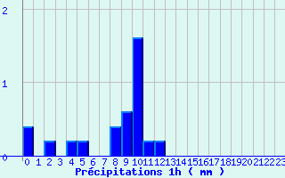 Diagramme des prcipitations pour Le Chesne (08)