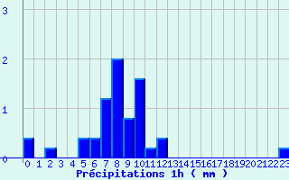 Diagramme des prcipitations pour Panissieres (42)