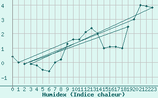 Courbe de l'humidex pour Trondheim Voll