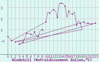 Courbe du refroidissement olien pour Blackpool Airport