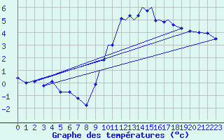 Courbe de tempratures pour Shoream (UK)