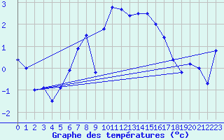 Courbe de tempratures pour Bo I Vesteralen