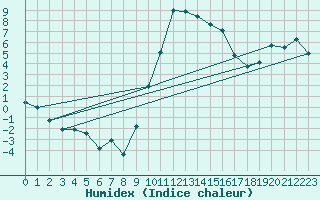 Courbe de l'humidex pour Andeer