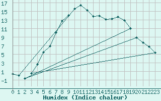 Courbe de l'humidex pour Gubbhoegen