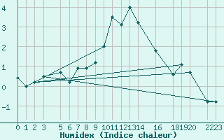 Courbe de l'humidex pour Montagnier, Bagnes