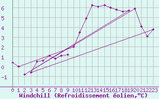 Courbe du refroidissement olien pour Epinal (88)