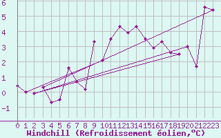 Courbe du refroidissement olien pour Le Havre - Octeville (76)