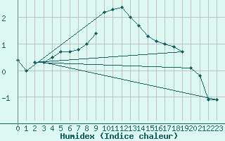 Courbe de l'humidex pour Czestochowa