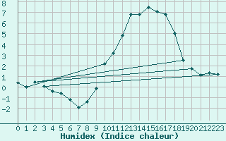 Courbe de l'humidex pour Mont-Rigi (Be)