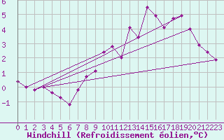 Courbe du refroidissement olien pour Fontaine-les-Vervins (02)