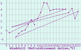 Courbe du refroidissement olien pour Bandirma