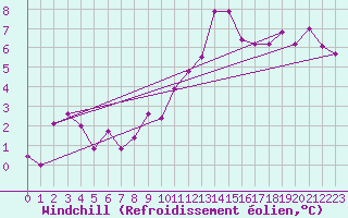 Courbe du refroidissement olien pour Rochefort Saint-Agnant (17)