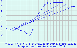 Courbe de tempratures pour Albi (81)