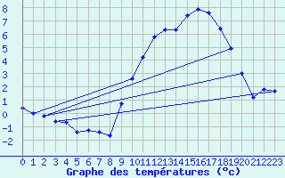 Courbe de tempratures pour Seichamps (54)