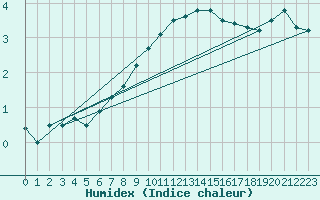 Courbe de l'humidex pour Courtelary