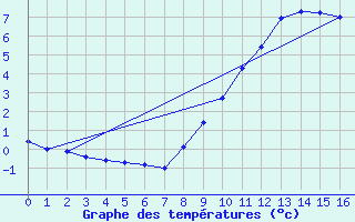Courbe de tempratures pour Col des Rochilles - Nivose (73)