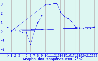 Courbe de tempratures pour Baruth