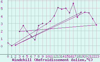 Courbe du refroidissement olien pour Chaumont (Sw)