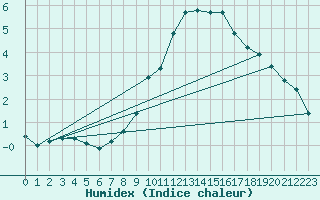 Courbe de l'humidex pour Molina de Aragn