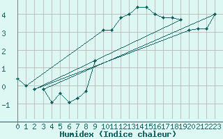 Courbe de l'humidex pour Saint Wolfgang
