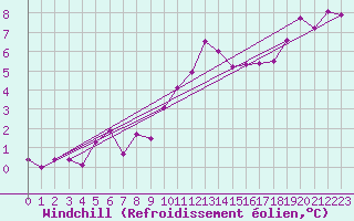 Courbe du refroidissement olien pour Filton