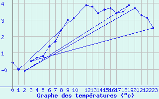 Courbe de tempratures pour Strommingsbadan