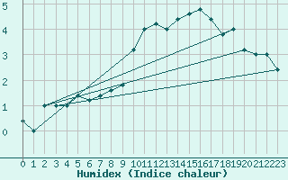 Courbe de l'humidex pour Paganella