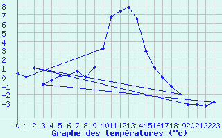 Courbe de tempratures pour Disentis