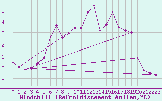 Courbe du refroidissement olien pour Dinard (35)