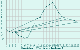 Courbe de l'humidex pour Koesching