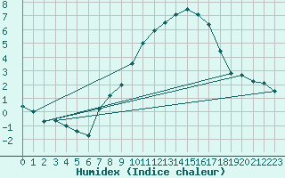 Courbe de l'humidex pour Luedge-Paenbruch