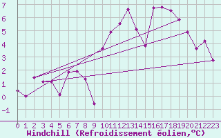 Courbe du refroidissement olien pour Saint-Brieuc (22)