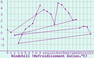 Courbe du refroidissement olien pour Trondheim Voll