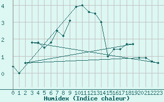 Courbe de l'humidex pour Dunkeswell Aerodrome