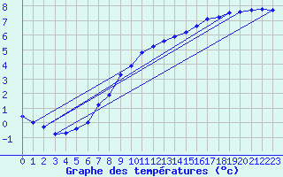 Courbe de tempratures pour Cernay (86)